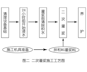 美兰灌浆料施工工艺—文字完整版